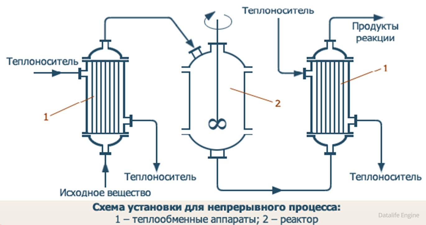 Реакторы непрерывного действия. Реактор смешения периодического действия. Химический реактор схема. Реакторы периодического непрерывного и полунепрерывного действия. Реактор смешения непрерывного действия.