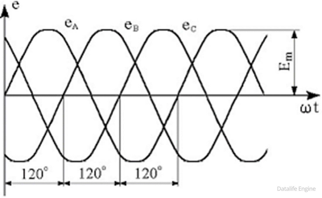 Диаграмма трехфазного напряжения. Временная диаграмма трехфазного тока. Волновая диаграмма трехфазной системы. Временная диаграмма трехфазной цепи. Диаграмма трехфазного напряжения двигателя.